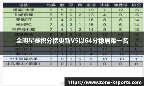 全明星赛积分榜更新V5以64分稳居第一名