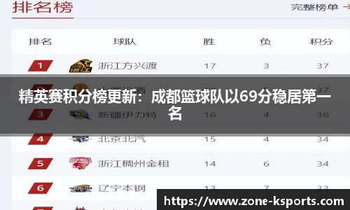 精英赛积分榜更新：成都篮球队以69分稳居第一名